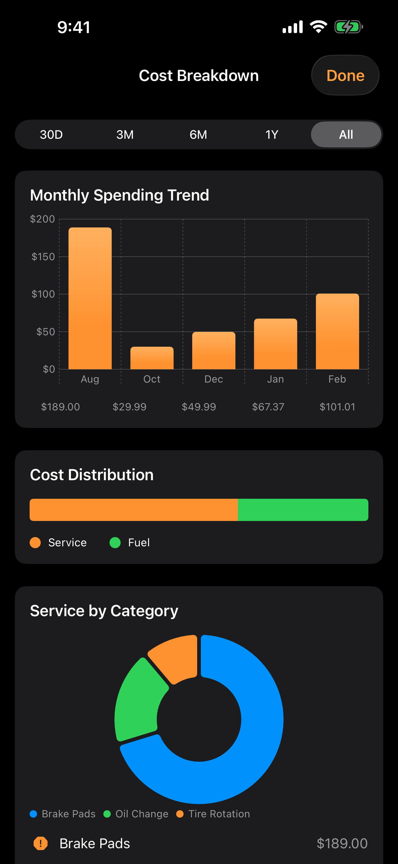 Cost breakdown